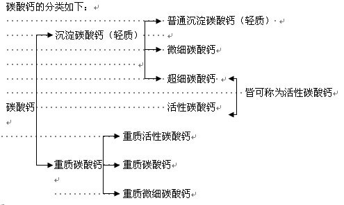 碳酸鈣的分類